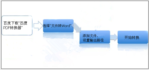 要理解PDF如何生成为Word，首先要熟悉这款PDF转Word转换器的使用流程，如图：