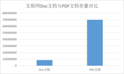 在主讲“Office文档如何转换成PDF”之前，我们首先来谅解一些这两种类型格式之间的机构和特点：